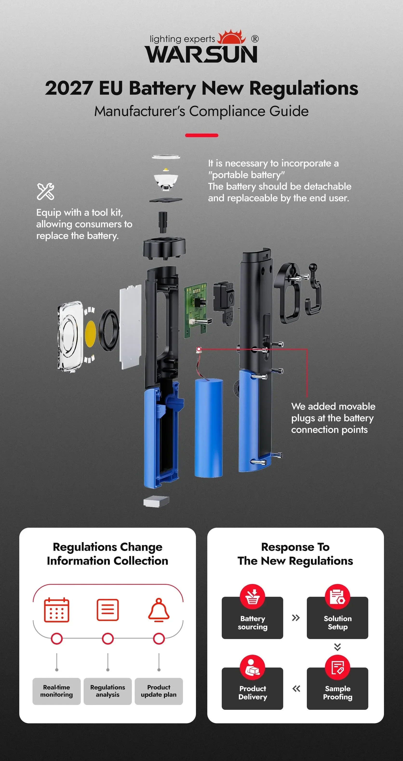 WARSUN preparation for the EU Battery Regulation and portable lighting